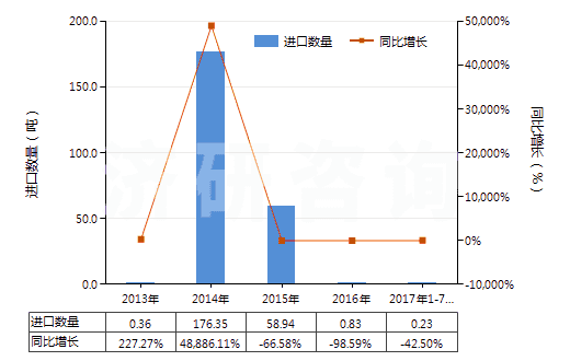 2013-2017年7月中國甲酚的鹽(HS29071290)進(jìn)口量及增速統(tǒng)計(jì)
